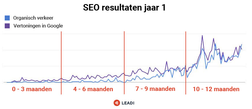 SEO resultaten jaar 1