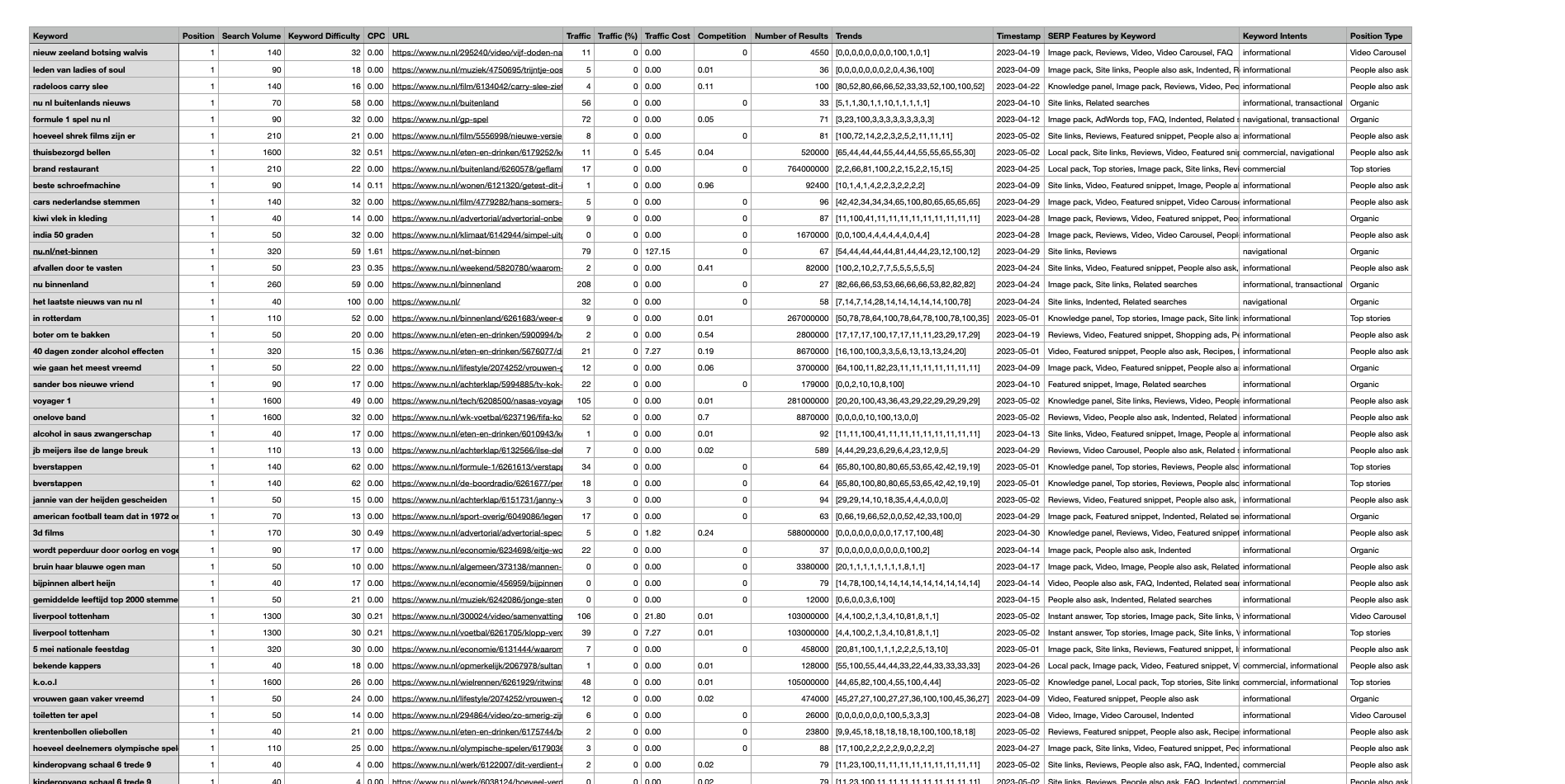 Screenshot van het vindbaarheidsrapport