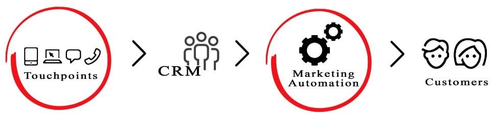 Van lead naar klant met lead nurturing
