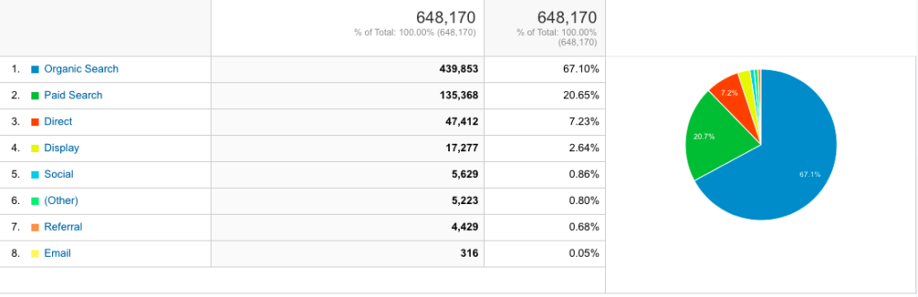 Verkeersbronnen uit Google Analytics waarbij het organisch verkeer het grootste is