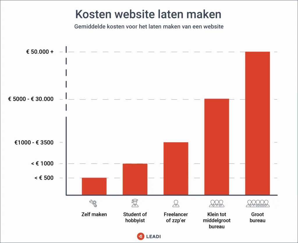 Website laten maken kosten