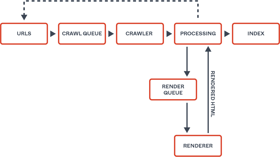 Werking Google crawler voor indexatie websites