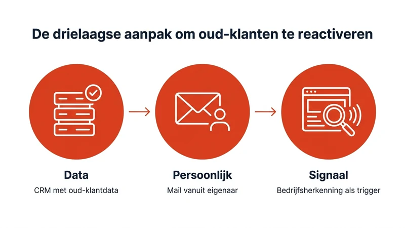 De drielaagse aanpak om oud-klanten te reactiveren: data, persoonlijk en signaal