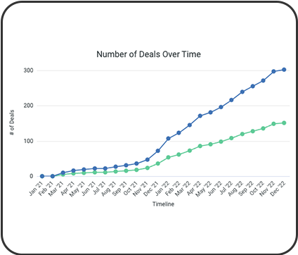 Van 0 naar ruim 300 deals in 2 jaar