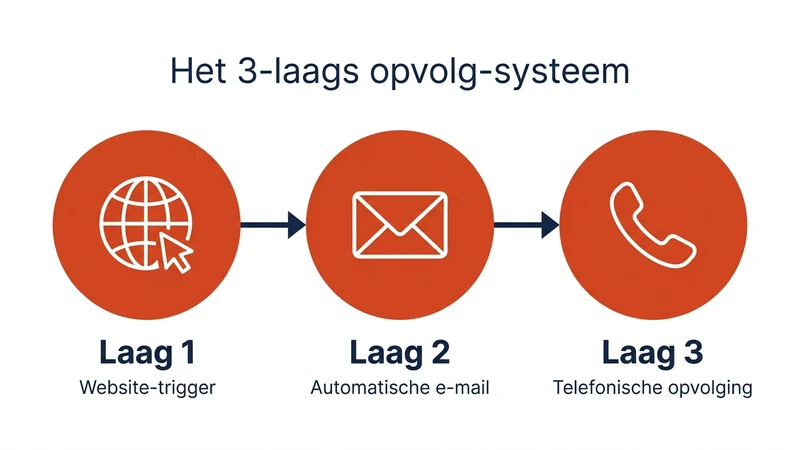 Het 3-laags opvolg-systeem: website-trigger, automatische e-mail en telefonische opvolging