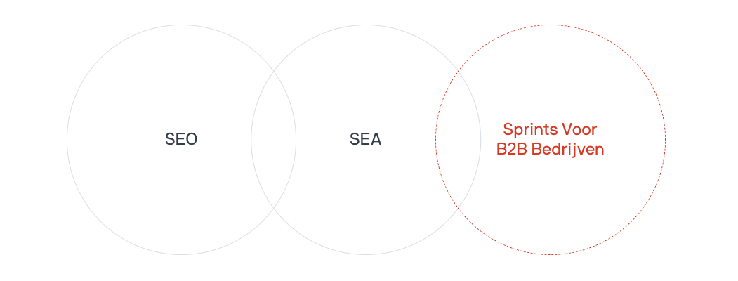 Wat Is SEO en SEA? Het Verschil Uitgelegd.