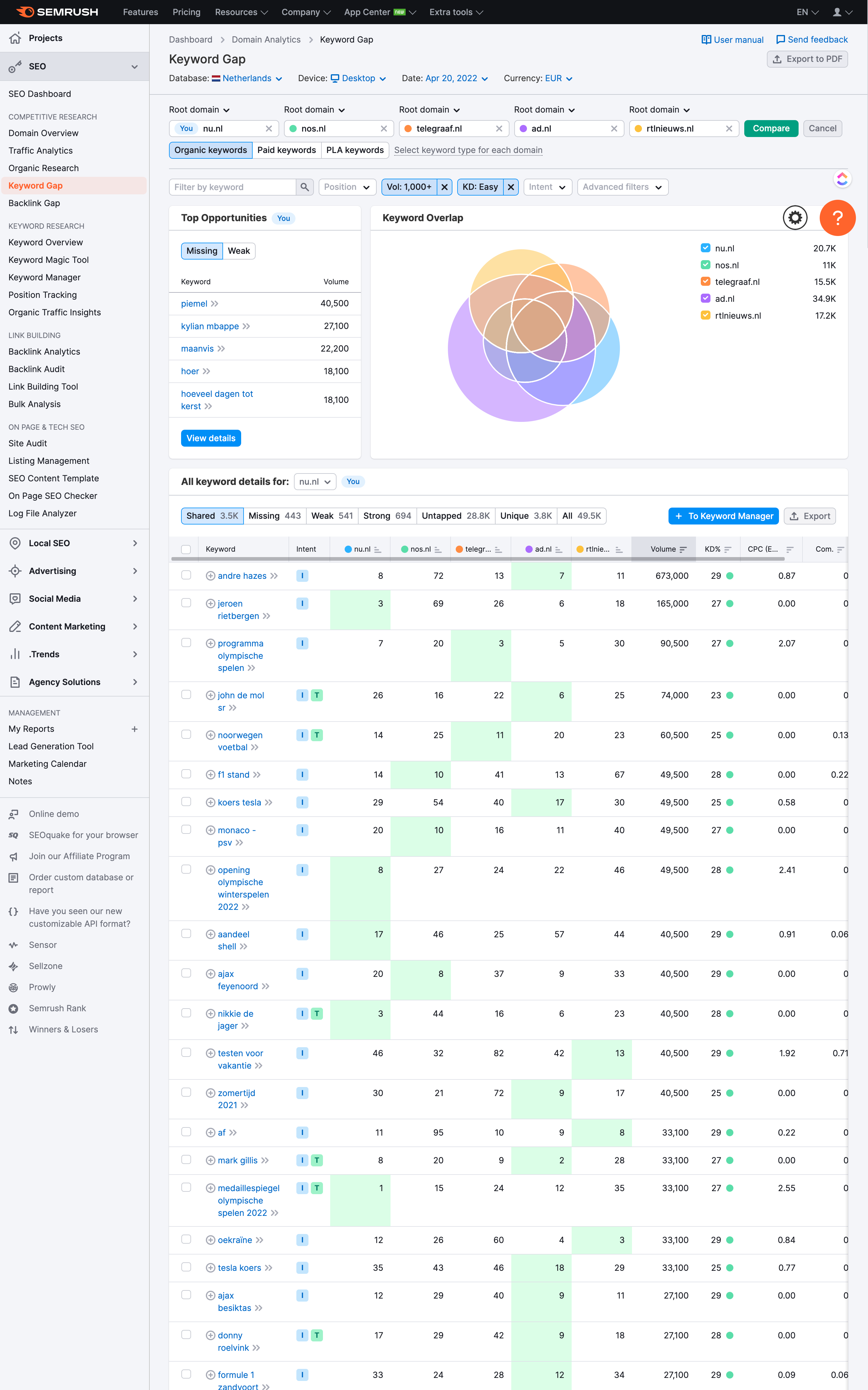 Keyword GAP tool van SEMrush