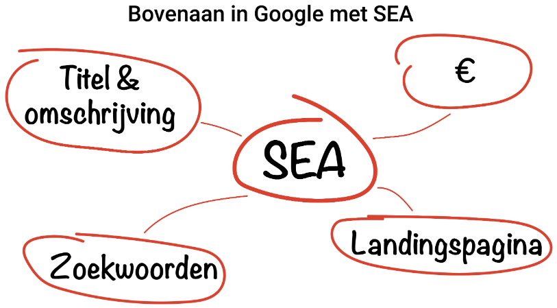 Bovenaan in google met sea