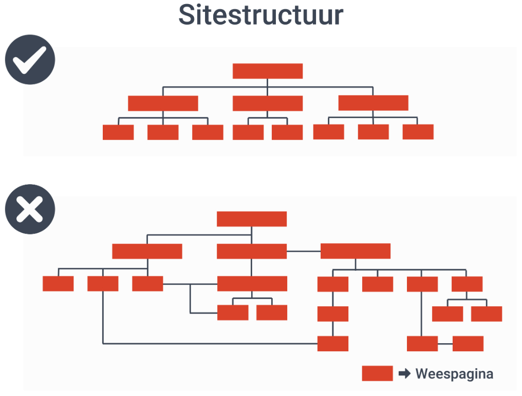 Goede vs slechte site structuur voor het optimaliseren van technische seo