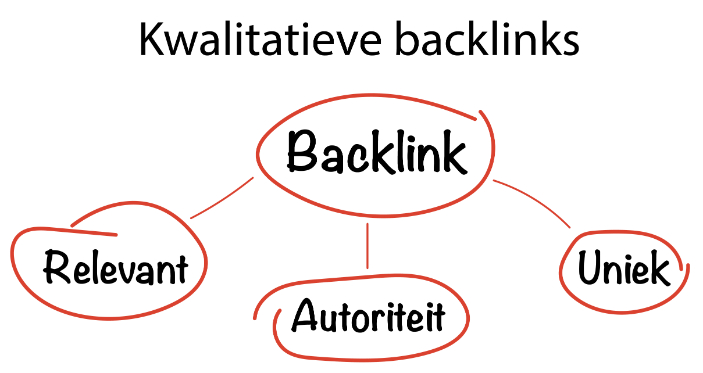 Een kwalitatieve backlink is relevant, komt van een website met een hoge autoriteit en is uniek