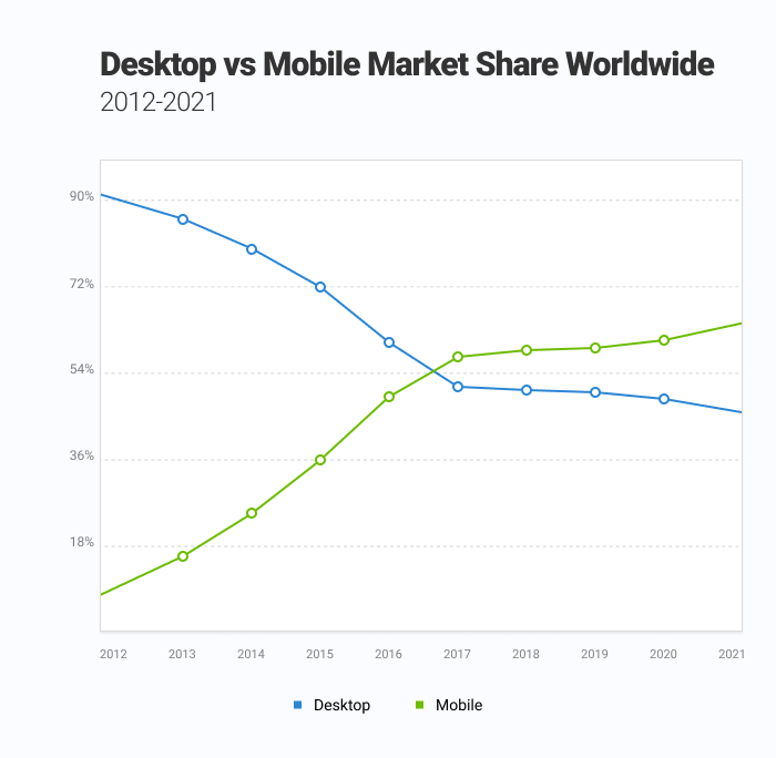 Mobiele vs desktop gebruikers van google