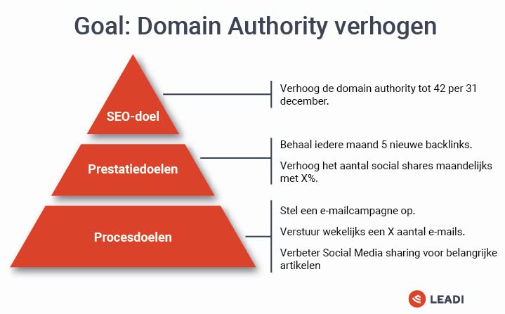 Seo-doeleinden - domain authority verhogen