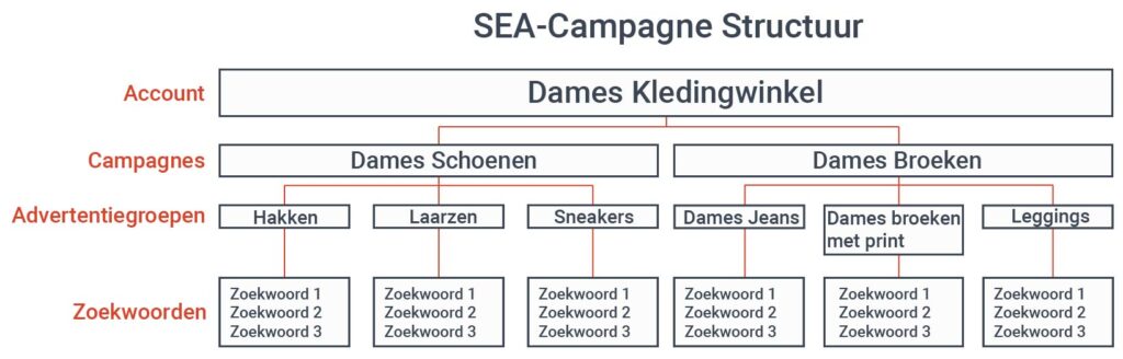 Sea-campagne structuur