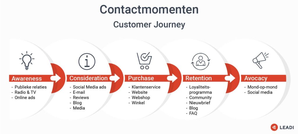 Contactmomenten customer journey-03