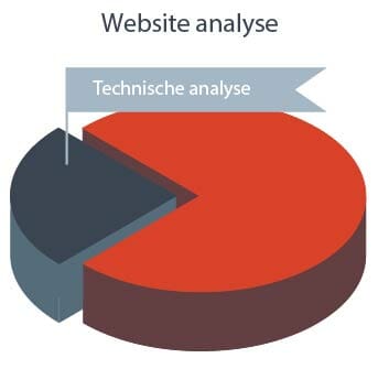 Technische analyse als onderdeel van een website analyse