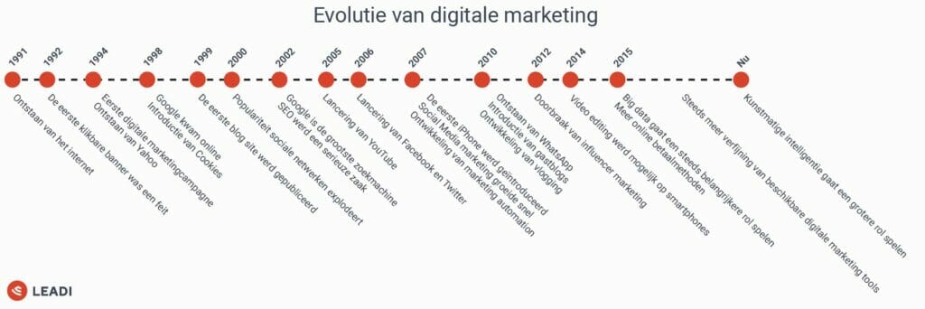 Evolutie digitale marketing tijdlijn