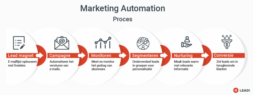 B2b marketing automation proces