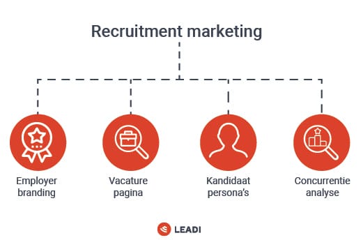 Leadi recruitment marketing