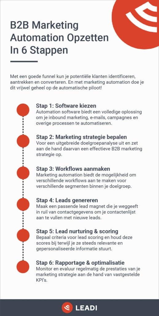 B2b marketing automation opzetten in 6 stappen