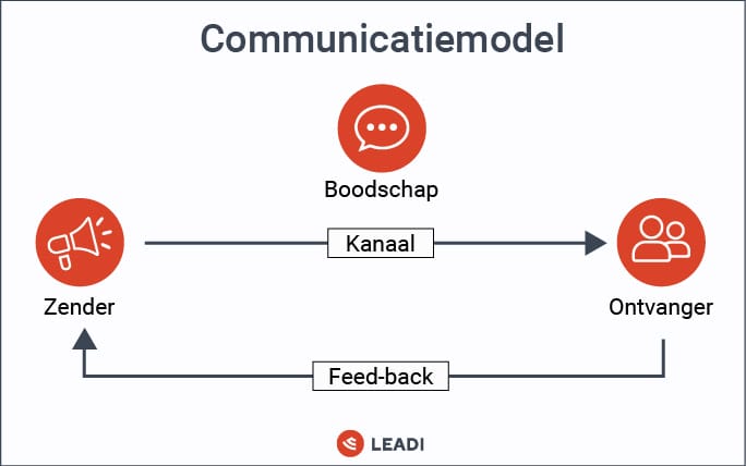 Communicatiemodel