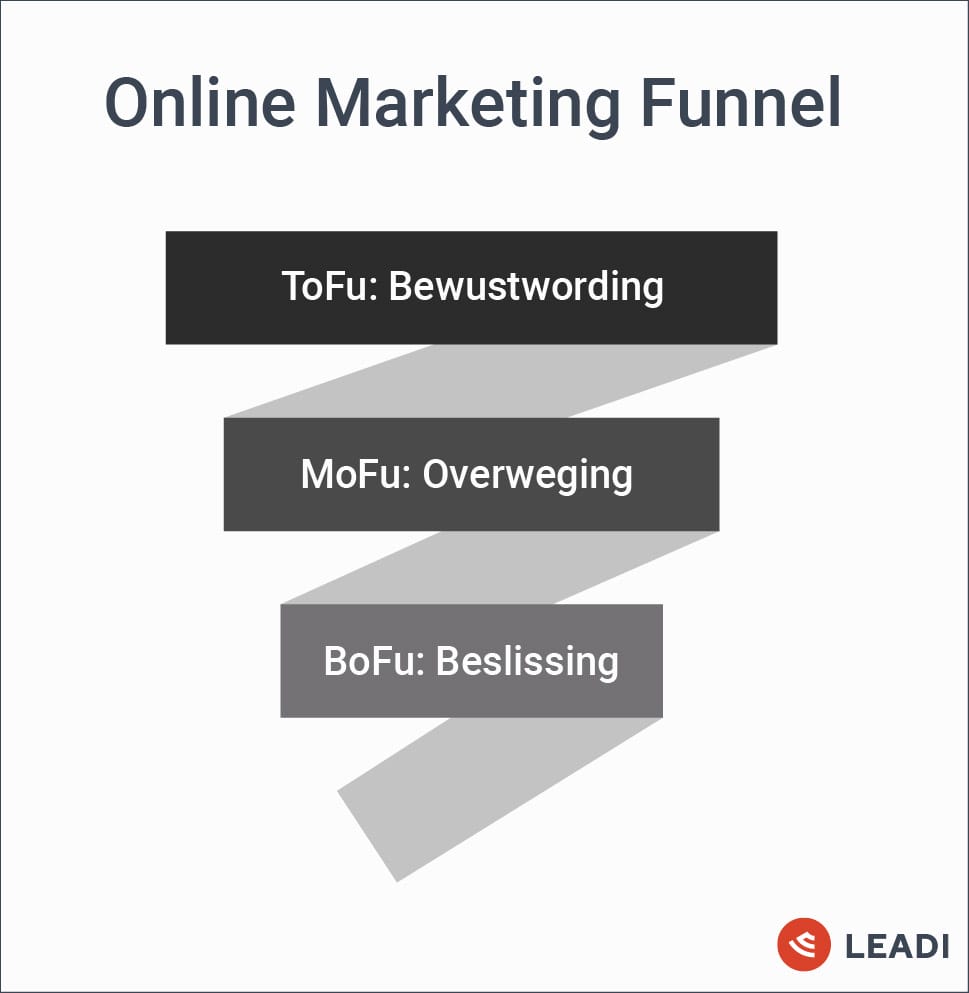 Delen online marketing funnel, tofu, mofu en bofu