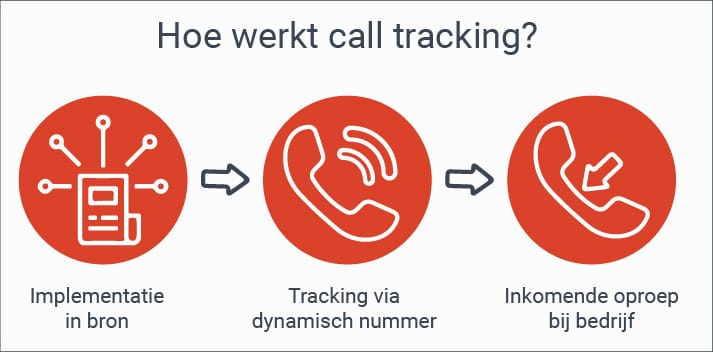 Hoe werkt call tracking